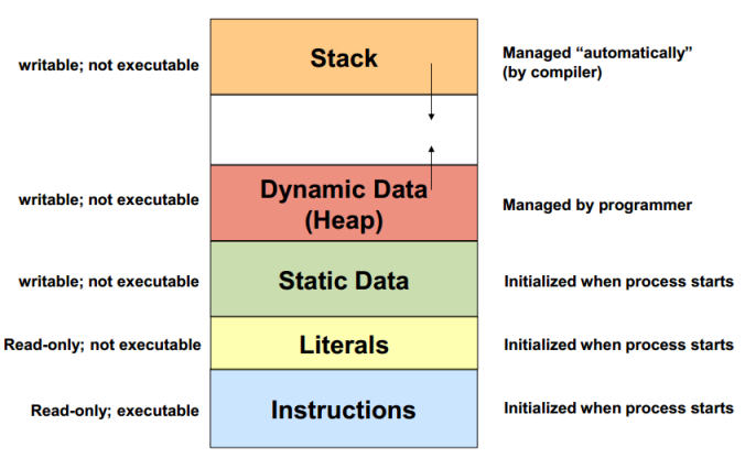 Memory management Illustration